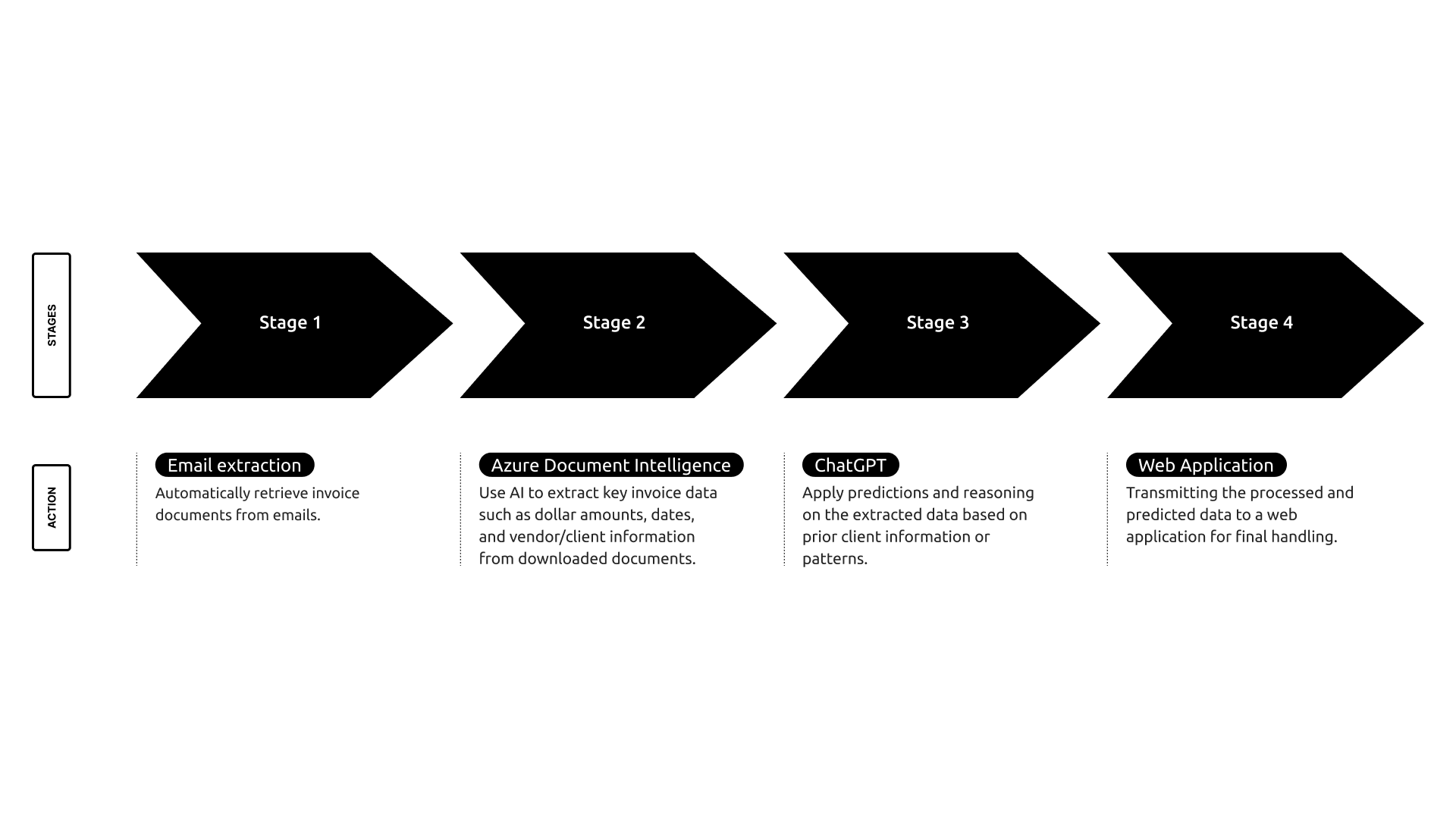 Ion Process Map