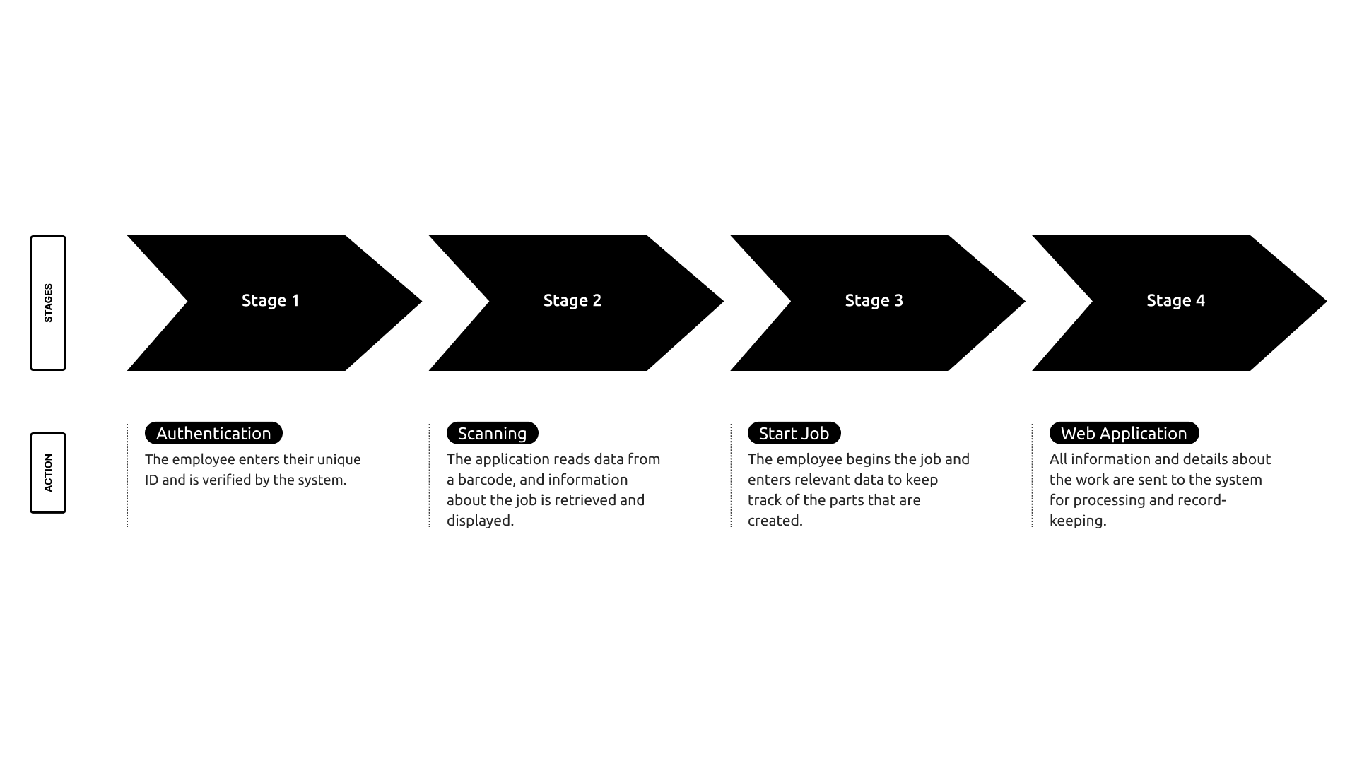 Batesville Process Map